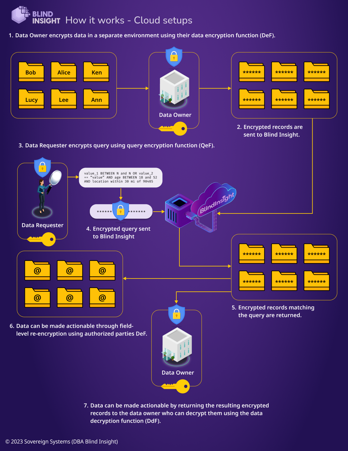 System Overview Cloud